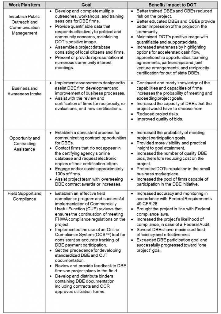 DB DBE Procurement Methodology